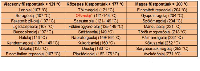 Az olajok füstpont tartalma táblázat