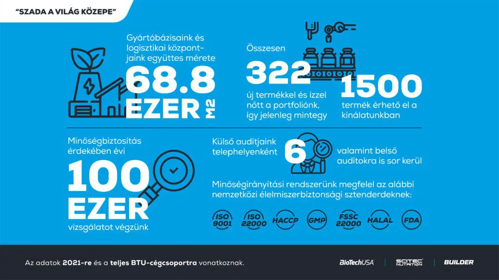 A BioTechUSA gyártó- és logisztikai központját Szadán alakította ki