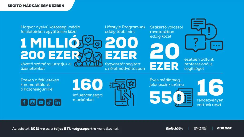 Segítő márkák egy kézben - BioTechUSA